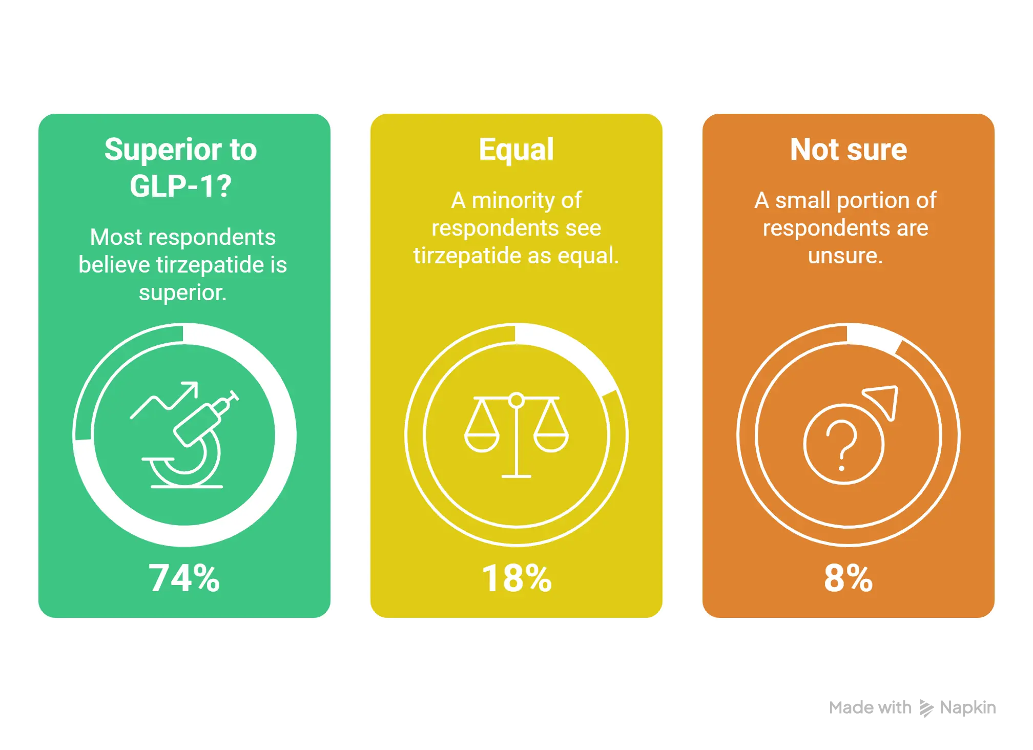 Perception of Tirzepatide